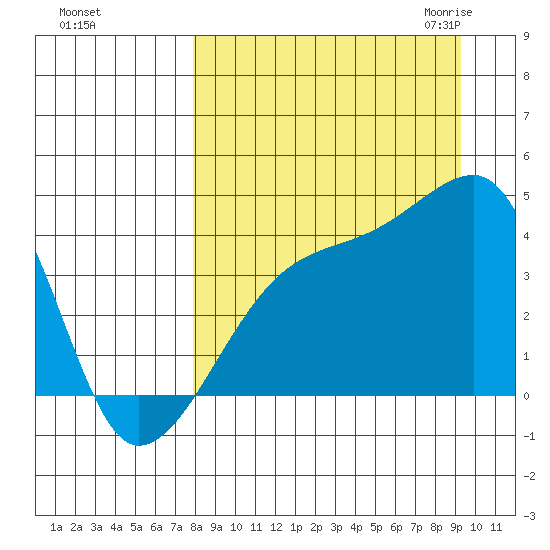 Sagchudak Island tide chart for Monday, September 5, 2022