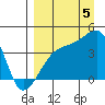Sagchudak Island tide chart for Monday, September 5, 2022