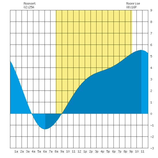 Sagchudak Island tide chart for Tuesday, September 6, 2022