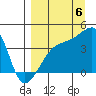 Sagchudak Island tide chart for Tuesday, September 6, 2022