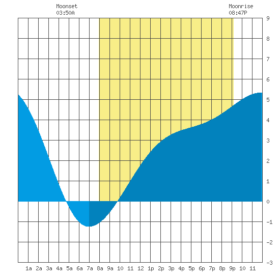 Sagchudak Island tide chart for Wednesday, September 7, 2022