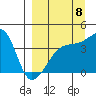 Sagchudak Island tide chart for Thursday, September 8, 2022