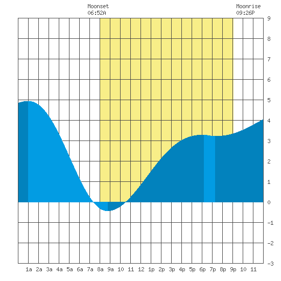 Sagchudak Island tide chart for Friday, September 9, 2022