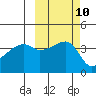 Sagchudak Island tide chart for Monday, October 10, 2022