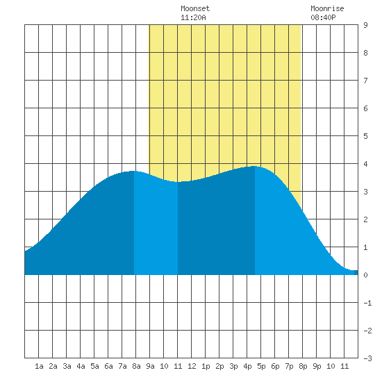 Sagchudak Island tide chart for Tuesday, October 11, 2022