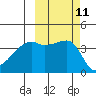 Sagchudak Island tide chart for Tuesday, October 11, 2022