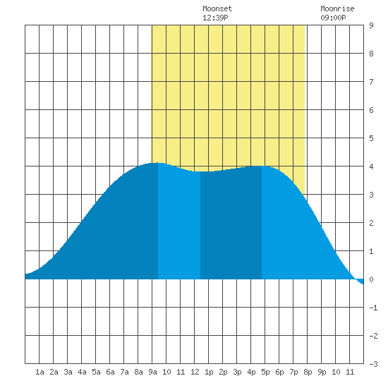 Sagchudak Island tide chart for Wednesday, October 12, 2022