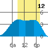 Sagchudak Island tide chart for Wednesday, October 12, 2022