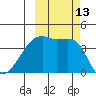 Sagchudak Island tide chart for Thursday, October 13, 2022
