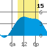 Sagchudak Island tide chart for Saturday, October 15, 2022