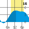 Sagchudak Island tide chart for Sunday, October 16, 2022