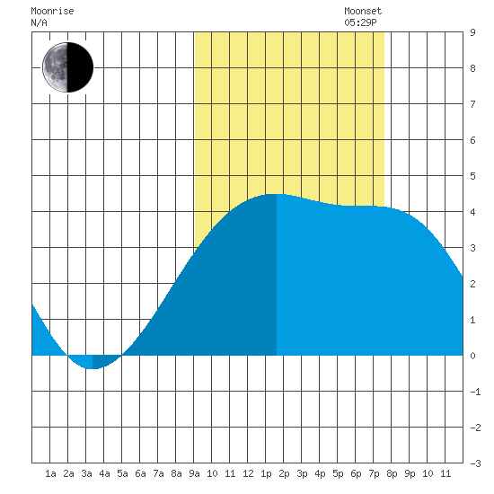 Sagchudak Island tide chart for Monday, October 17, 2022