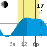 Sagchudak Island tide chart for Monday, October 17, 2022