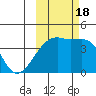 Sagchudak Island tide chart for Tuesday, October 18, 2022