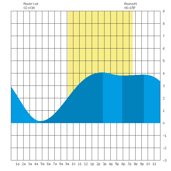 Sagchudak Island tide chart for Wednesday, October 19, 2022