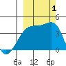 Sagchudak Island tide chart for Saturday, October 1, 2022