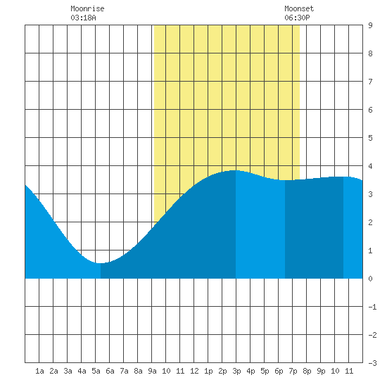 Sagchudak Island tide chart for Thursday, October 20, 2022