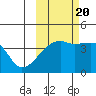 Sagchudak Island tide chart for Thursday, October 20, 2022