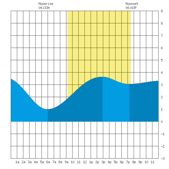 Sagchudak Island tide chart for Friday, October 21, 2022