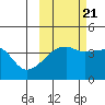 Sagchudak Island tide chart for Friday, October 21, 2022