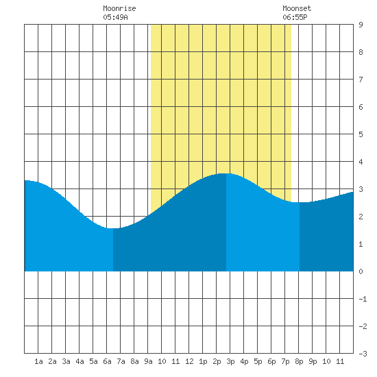 Sagchudak Island tide chart for Saturday, October 22, 2022