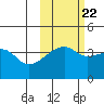 Sagchudak Island tide chart for Saturday, October 22, 2022