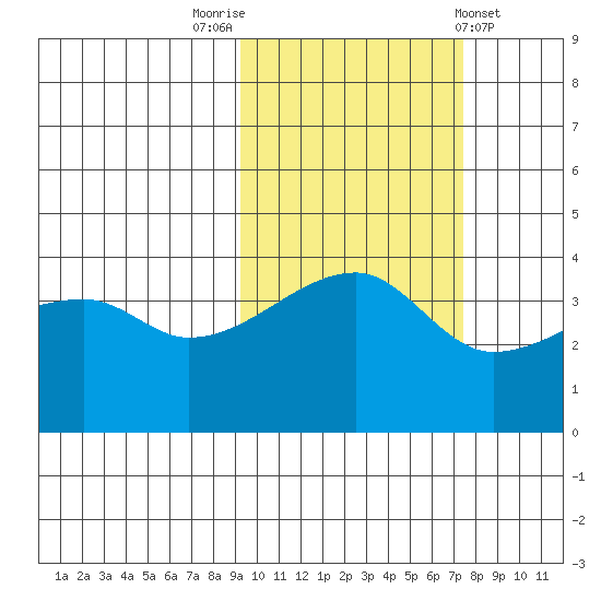 Sagchudak Island tide chart for Sunday, October 23, 2022