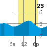 Sagchudak Island tide chart for Sunday, October 23, 2022