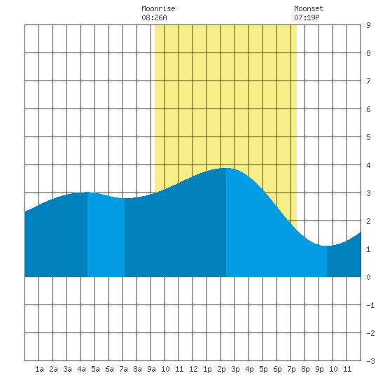 Sagchudak Island tide chart for Monday, October 24, 2022