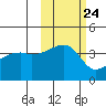 Sagchudak Island tide chart for Monday, October 24, 2022