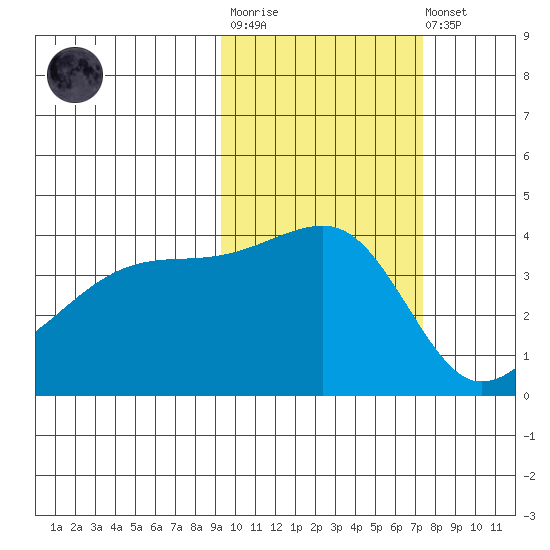 Sagchudak Island tide chart for Tuesday, October 25, 2022
