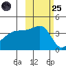 Sagchudak Island tide chart for Tuesday, October 25, 2022