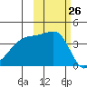 Sagchudak Island tide chart for Wednesday, October 26, 2022