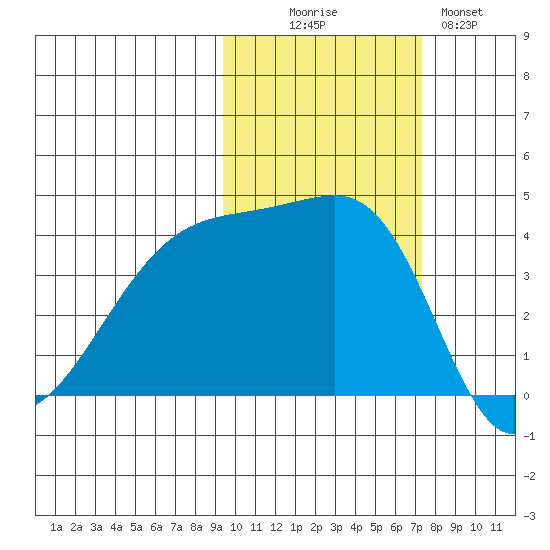 Sagchudak Island tide chart for Thursday, October 27, 2022