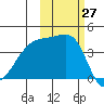 Sagchudak Island tide chart for Thursday, October 27, 2022
