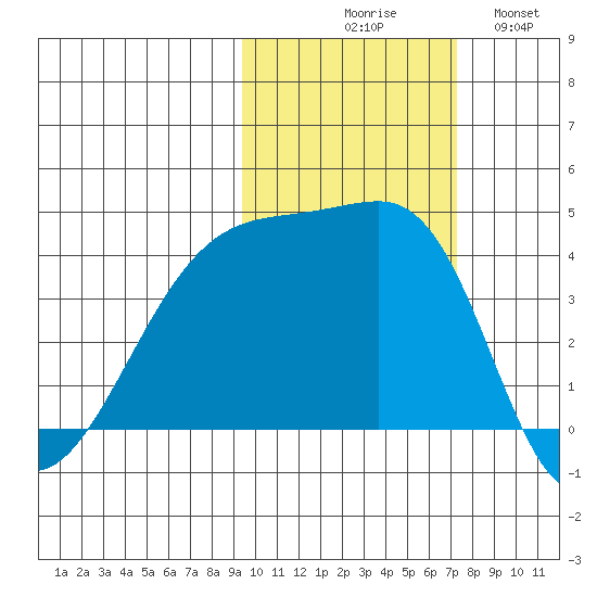 Sagchudak Island tide chart for Friday, October 28, 2022