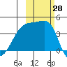 Sagchudak Island tide chart for Friday, October 28, 2022