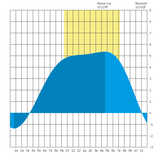 Sagchudak Island tide chart for Saturday, October 29, 2022