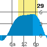 Sagchudak Island tide chart for Saturday, October 29, 2022