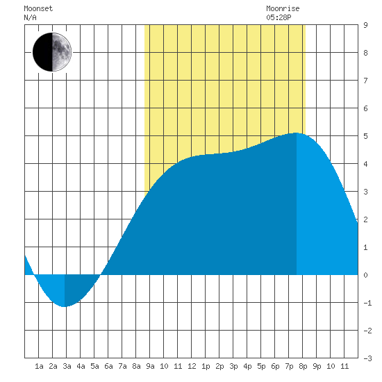 Sagchudak Island tide chart for Sunday, October 2, 2022