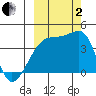 Sagchudak Island tide chart for Sunday, October 2, 2022