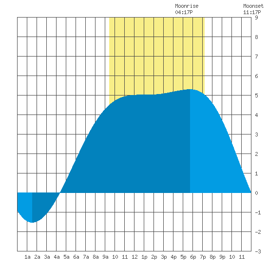 Sagchudak Island tide chart for Sunday, October 30, 2022
