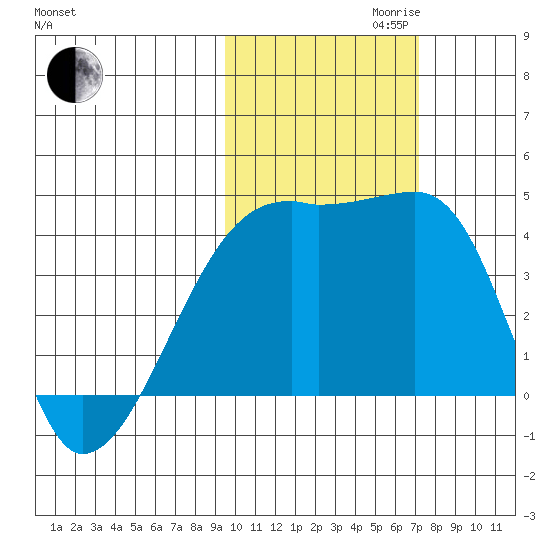 Sagchudak Island tide chart for Monday, October 31, 2022