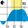 Sagchudak Island tide chart for Monday, October 31, 2022