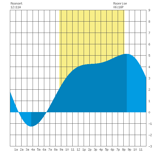 Sagchudak Island tide chart for Monday, October 3, 2022
