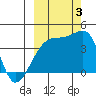 Sagchudak Island tide chart for Monday, October 3, 2022