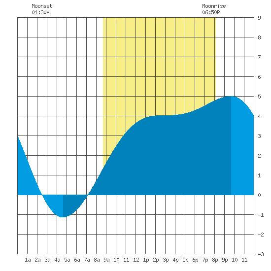 Sagchudak Island tide chart for Tuesday, October 4, 2022