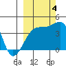 Sagchudak Island tide chart for Tuesday, October 4, 2022