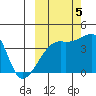 Sagchudak Island tide chart for Wednesday, October 5, 2022