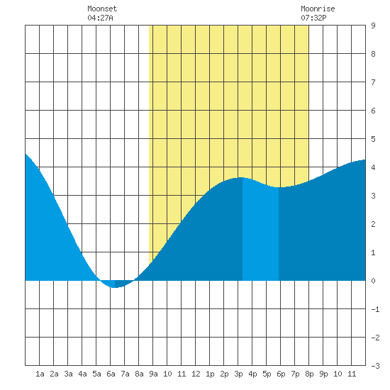 Sagchudak Island tide chart for Thursday, October 6, 2022